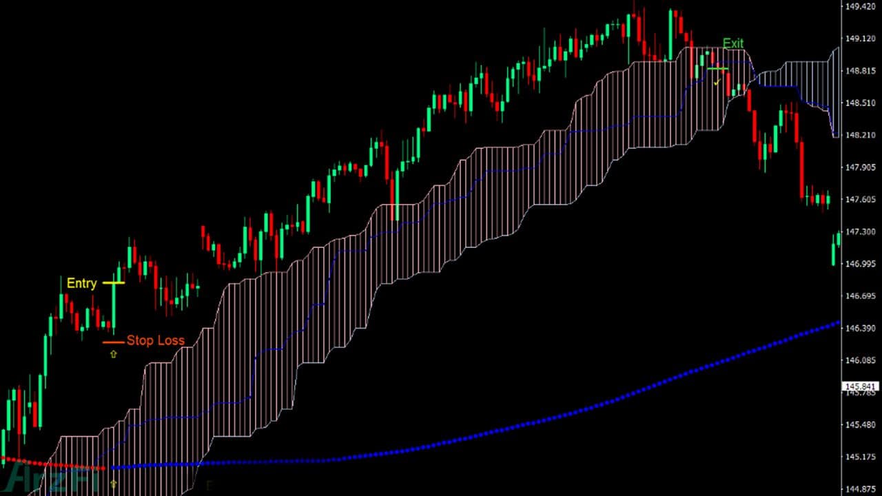 اندیکاتور-ابر-ایچیموکو-در-تحلیل-تکنیکال