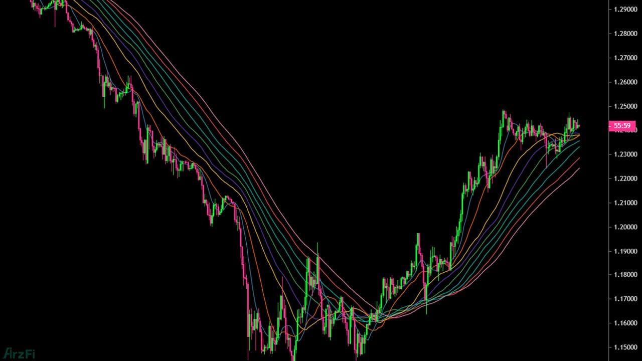 اندیکاتور میانگین متحرک (Moving Average) در تحلیل تکنیکال